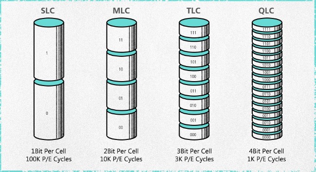 SLC、MLC、TLC和QLC P/E Cycle